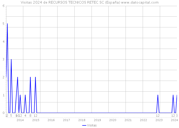 Visitas 2024 de RECURSOS TECNICOS RETEC SC (España) 