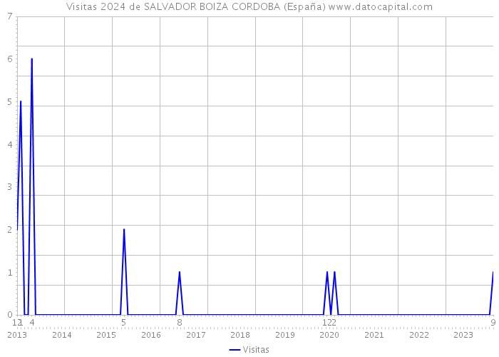 Visitas 2024 de SALVADOR BOIZA CORDOBA (España) 