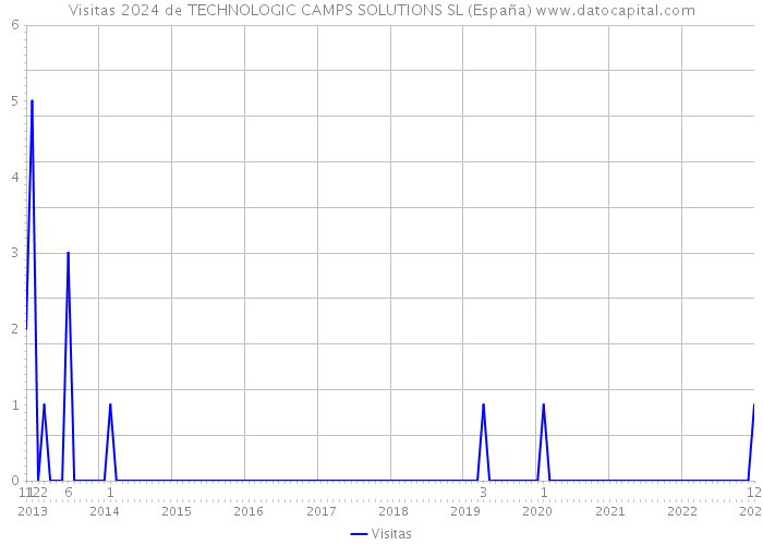 Visitas 2024 de TECHNOLOGIC CAMPS SOLUTIONS SL (España) 