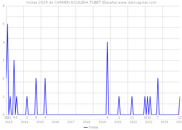 Visitas 2024 de CARMEN AGUILERA TUBET (España) 