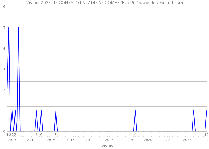 Visitas 2024 de GONZALO PARADINAS GOMEZ (España) 