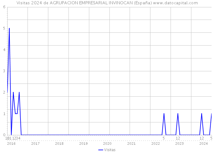 Visitas 2024 de AGRUPACION EMPRESARIAL INVINOCAN (España) 