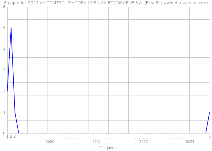 Búsquedas 2024 de COMERCILIZADORA CARNICA ECCOCARNE S.A. (España) 