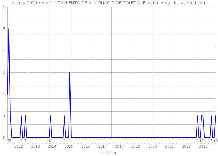 Visitas 2024 de AYUNTAMIENTO DE ALMONACID DE TOLEDO (España) 