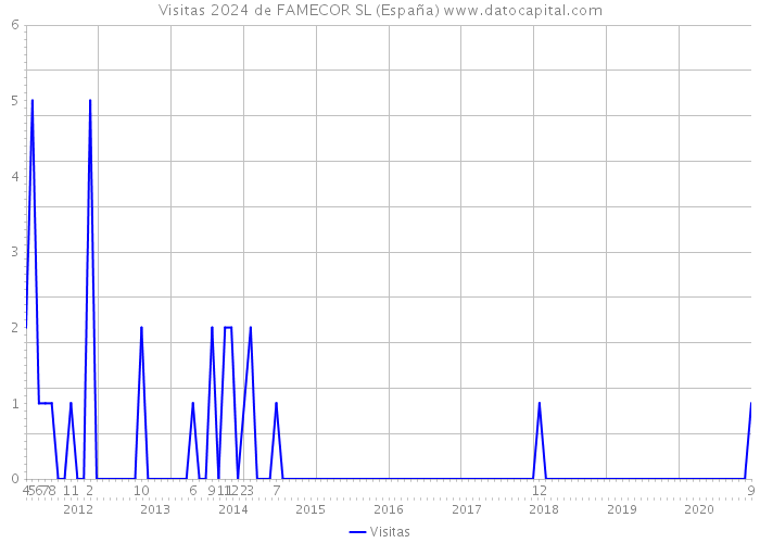 Visitas 2024 de FAMECOR SL (España) 