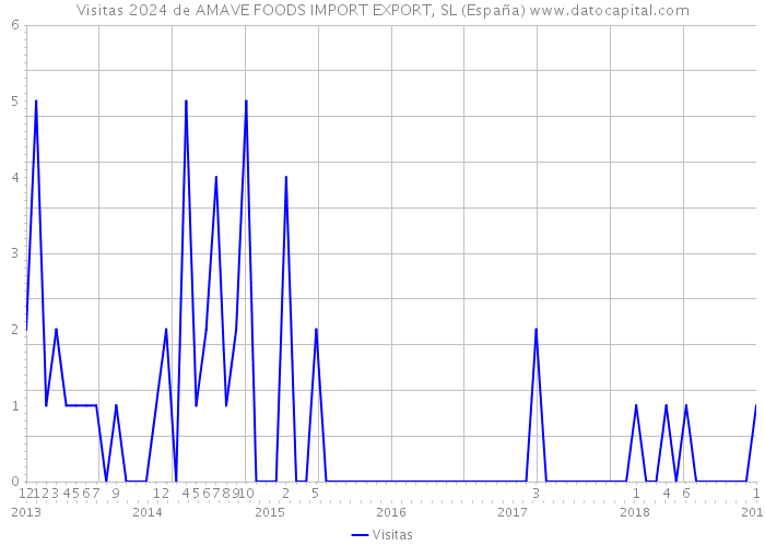 Visitas 2024 de AMAVE FOODS IMPORT EXPORT, SL (España) 