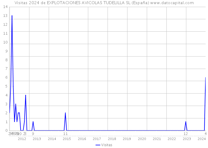Visitas 2024 de EXPLOTACIONES AVICOLAS TUDELILLA SL (España) 