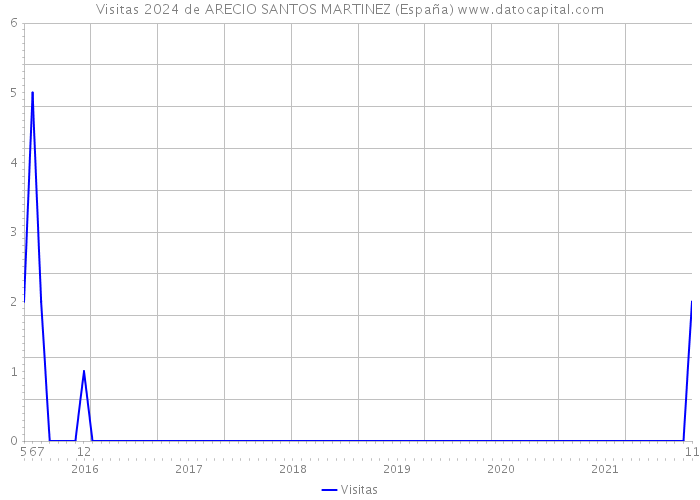 Visitas 2024 de ARECIO SANTOS MARTINEZ (España) 