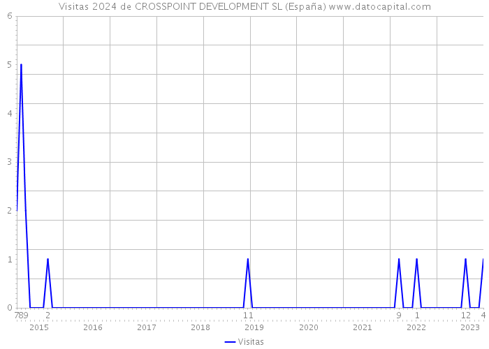 Visitas 2024 de CROSSPOINT DEVELOPMENT SL (España) 