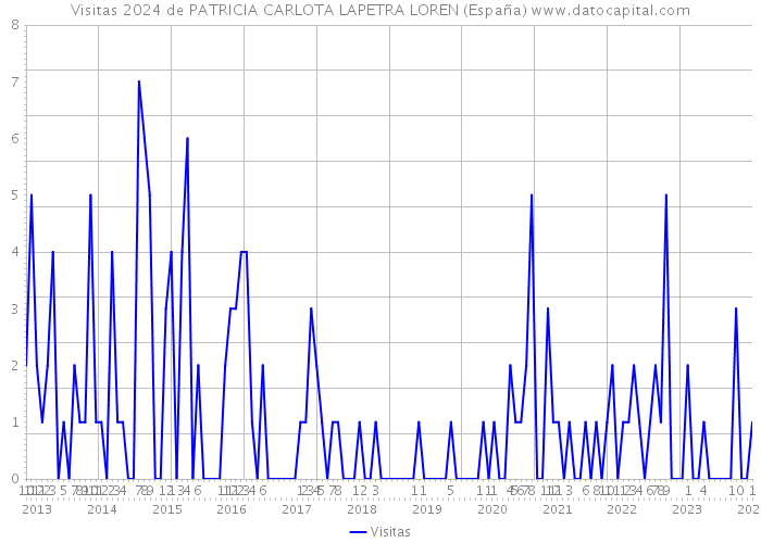 Visitas 2024 de PATRICIA CARLOTA LAPETRA LOREN (España) 
