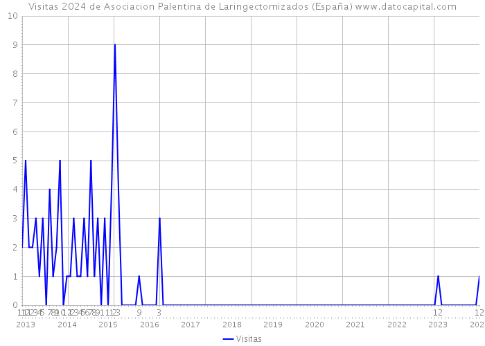 Visitas 2024 de Asociacion Palentina de Laringectomizados (España) 