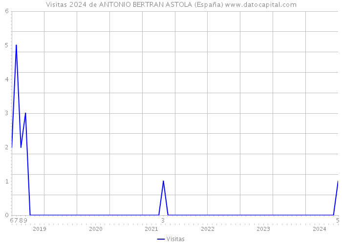 Visitas 2024 de ANTONIO BERTRAN ASTOLA (España) 