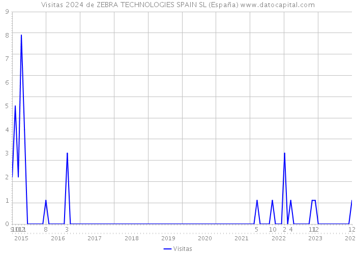 Visitas 2024 de ZEBRA TECHNOLOGIES SPAIN SL (España) 