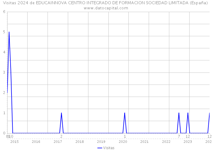 Visitas 2024 de EDUCAINNOVA CENTRO INTEGRADO DE FORMACION SOCIEDAD LIMITADA (España) 