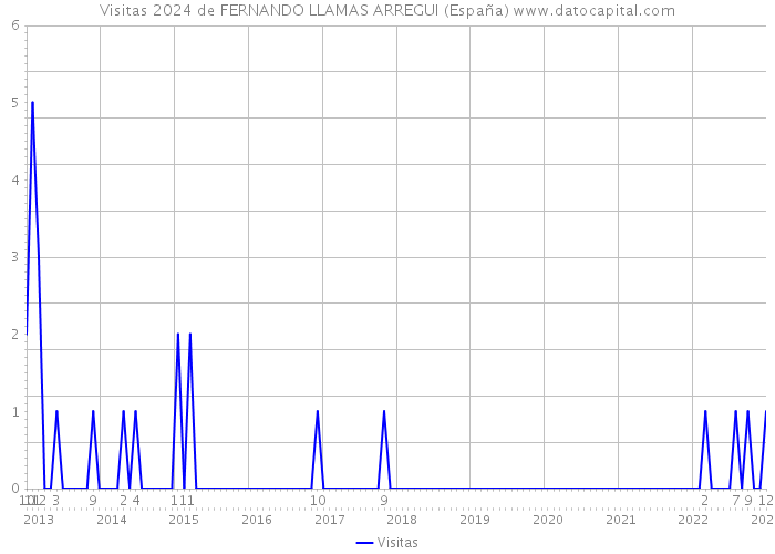 Visitas 2024 de FERNANDO LLAMAS ARREGUI (España) 