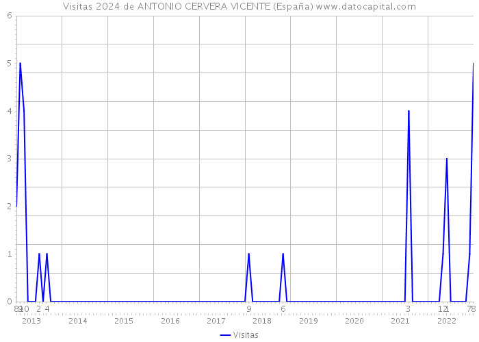 Visitas 2024 de ANTONIO CERVERA VICENTE (España) 