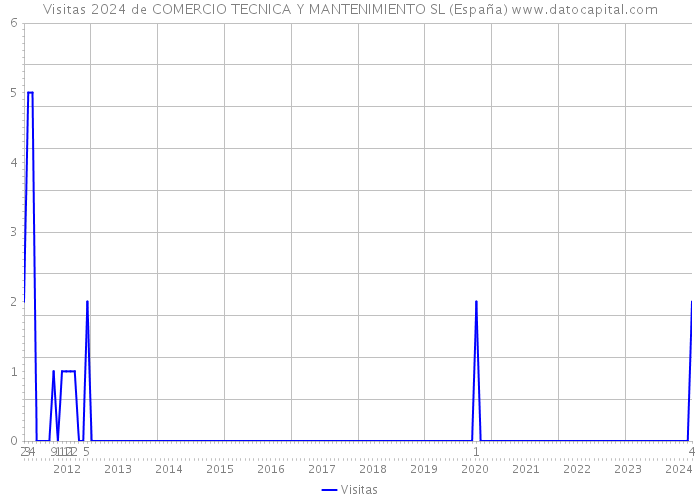 Visitas 2024 de COMERCIO TECNICA Y MANTENIMIENTO SL (España) 