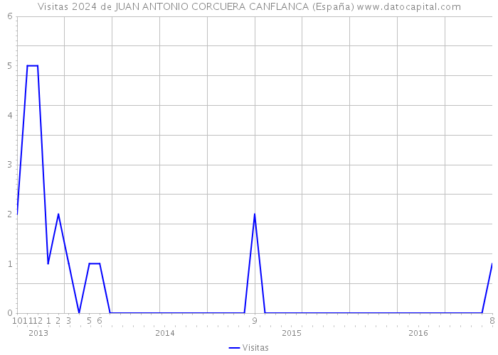 Visitas 2024 de JUAN ANTONIO CORCUERA CANFLANCA (España) 