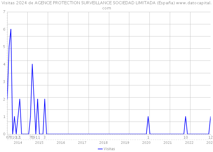 Visitas 2024 de AGENCE PROTECTION SURVEILLANCE SOCIEDAD LIMITADA (España) 