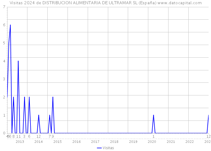 Visitas 2024 de DISTRIBUCION ALIMENTARIA DE ULTRAMAR SL (España) 