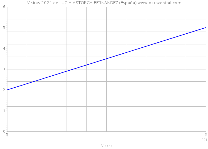 Visitas 2024 de LUCIA ASTORGA FERNANDEZ (España) 