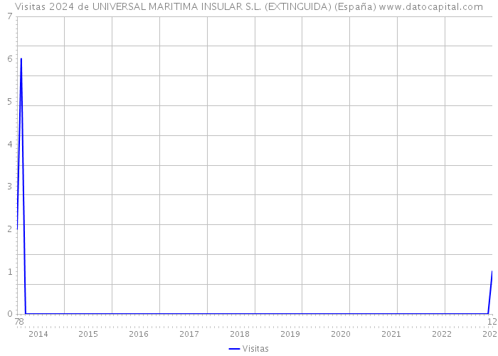 Visitas 2024 de UNIVERSAL MARITIMA INSULAR S.L. (EXTINGUIDA) (España) 