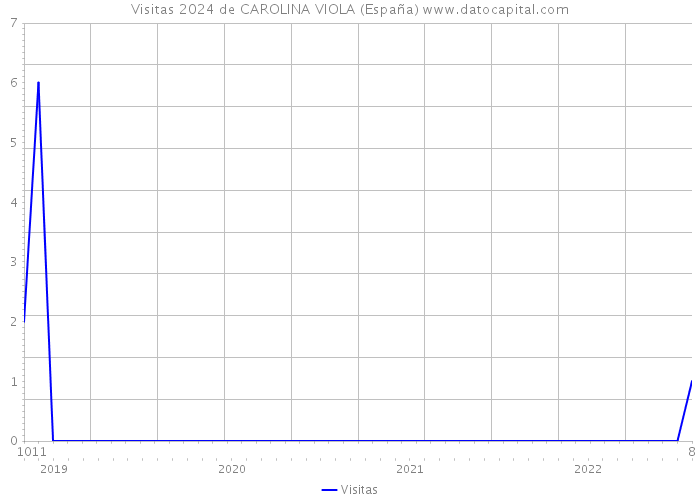 Visitas 2024 de CAROLINA VIOLA (España) 