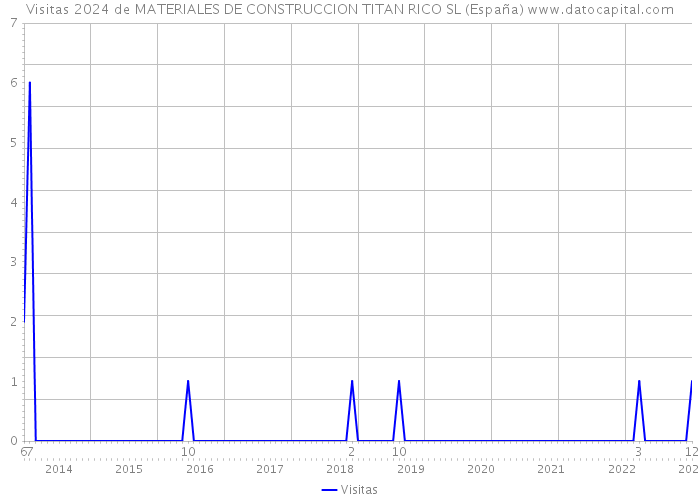 Visitas 2024 de MATERIALES DE CONSTRUCCION TITAN RICO SL (España) 