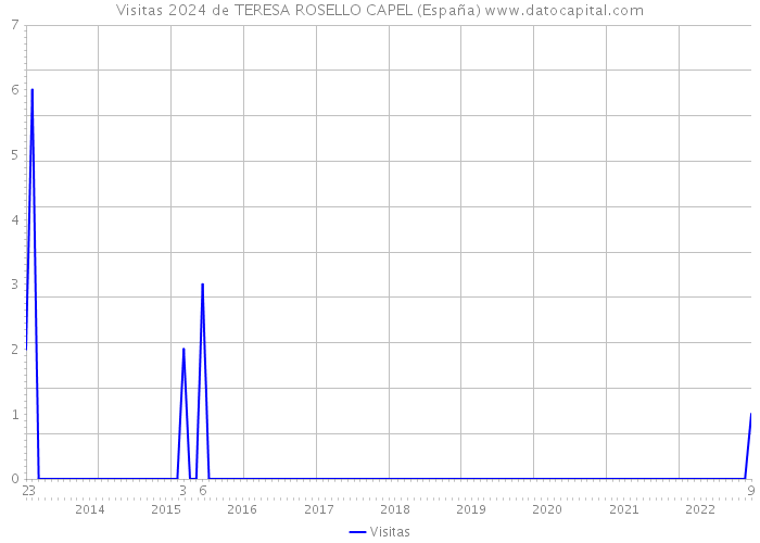 Visitas 2024 de TERESA ROSELLO CAPEL (España) 