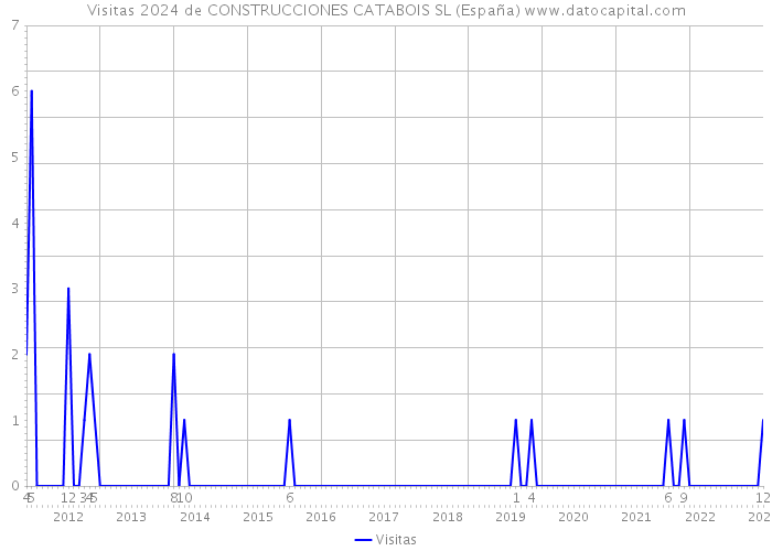 Visitas 2024 de CONSTRUCCIONES CATABOIS SL (España) 