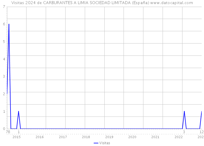 Visitas 2024 de CARBURANTES A LIMIA SOCIEDAD LIMITADA (España) 