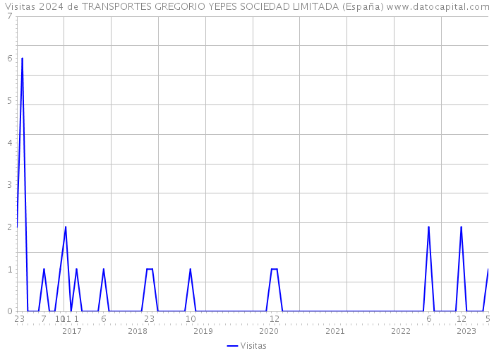 Visitas 2024 de TRANSPORTES GREGORIO YEPES SOCIEDAD LIMITADA (España) 