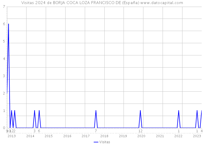 Visitas 2024 de BORJA COCA LOZA FRANCISCO DE (España) 