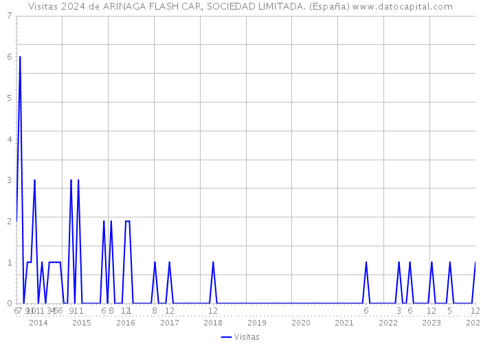 Visitas 2024 de ARINAGA FLASH CAR, SOCIEDAD LIMITADA. (España) 