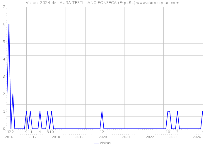 Visitas 2024 de LAURA TESTILLANO FONSECA (España) 