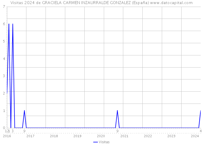 Visitas 2024 de GRACIELA CARMEN INZAURRALDE GONZALEZ (España) 