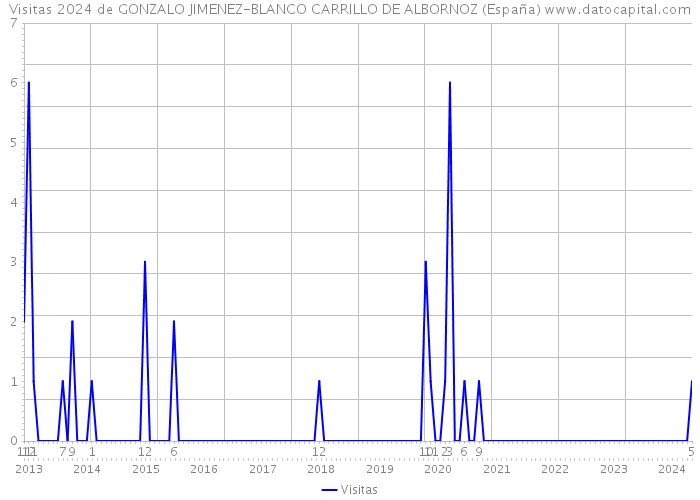Visitas 2024 de GONZALO JIMENEZ-BLANCO CARRILLO DE ALBORNOZ (España) 
