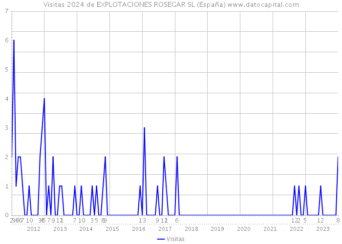 Visitas 2024 de EXPLOTACIONES ROSEGAR SL (España) 