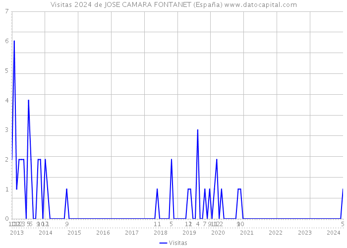 Visitas 2024 de JOSE CAMARA FONTANET (España) 