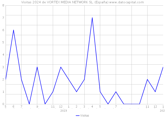 Visitas 2024 de VORTEX MEDIA NETWORK SL. (España) 
