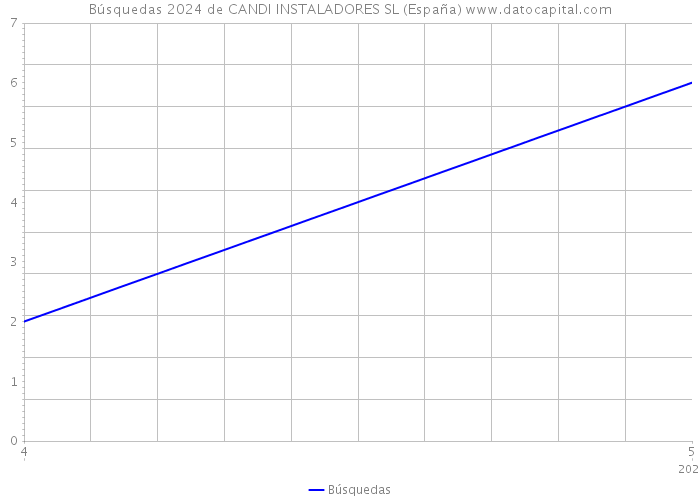 Búsquedas 2024 de CANDI INSTALADORES SL (España) 