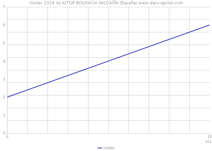 Visitas 2024 de AITOR BOLINAGA SALDAÑA (España) 