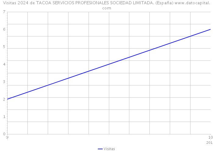 Visitas 2024 de TACOA SERVICIOS PROFESIONALES SOCIEDAD LIMITADA. (España) 