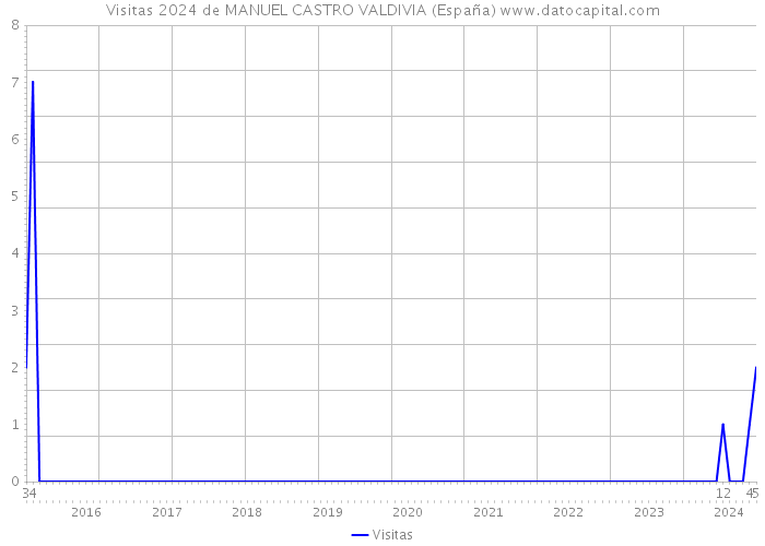 Visitas 2024 de MANUEL CASTRO VALDIVIA (España) 