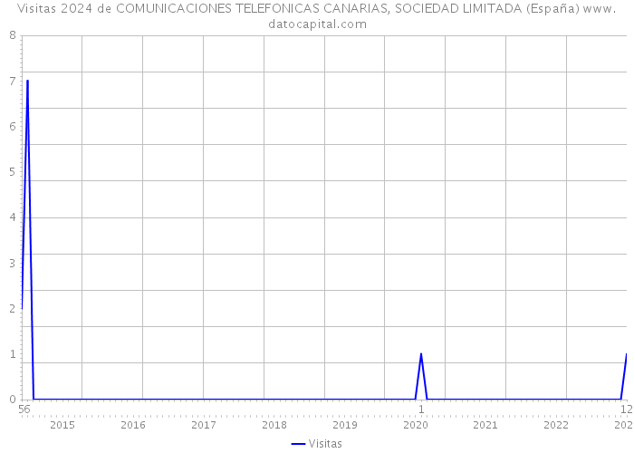 Visitas 2024 de COMUNICACIONES TELEFONICAS CANARIAS, SOCIEDAD LIMITADA (España) 