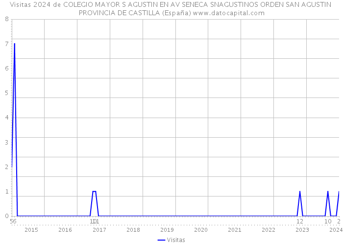 Visitas 2024 de COLEGIO MAYOR S AGUSTIN EN AV SENECA SNAGUSTINOS ORDEN SAN AGUSTIN PROVINCIA DE CASTILLA (España) 