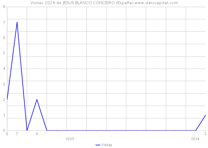Visitas 2024 de JESUS BLANCO CONCEIRO (España) 