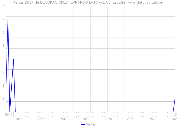 Visitas 2024 de DECORACIONES FERNANDO LATORRE CB (España) 