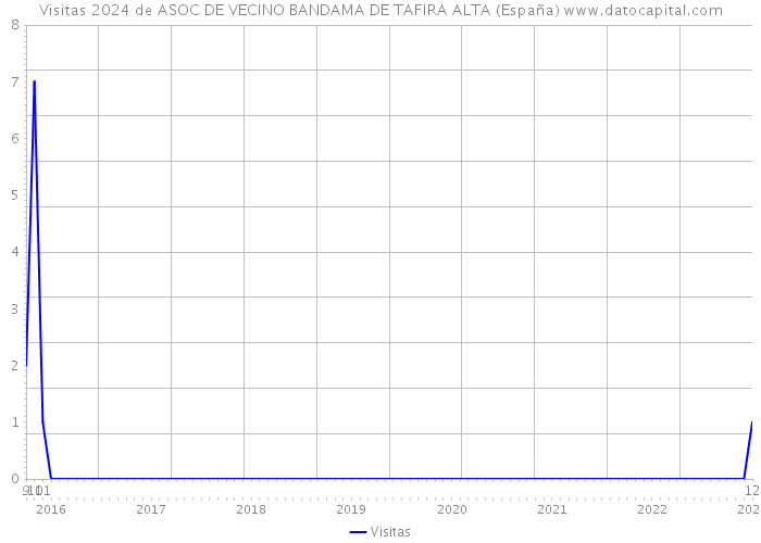 Visitas 2024 de ASOC DE VECINO BANDAMA DE TAFIRA ALTA (España) 