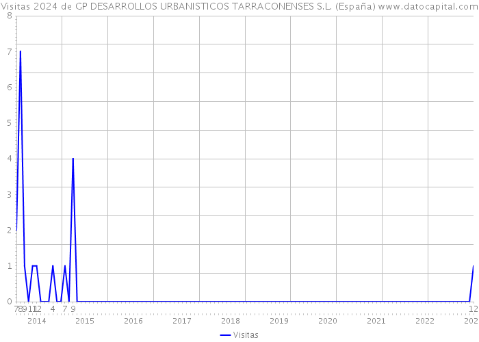 Visitas 2024 de GP DESARROLLOS URBANISTICOS TARRACONENSES S.L. (España) 